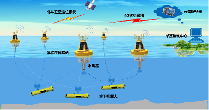 水下北鬥定位系統(圖1)