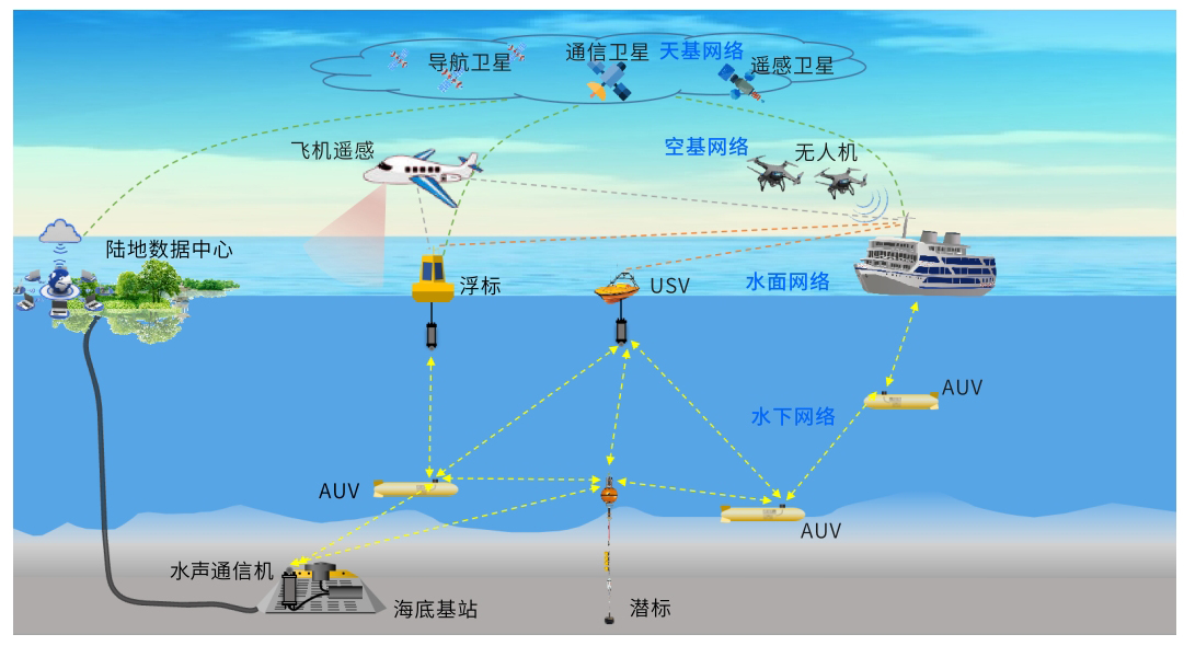 海洋立體(tǐ)觀測網解決方案(圖1)