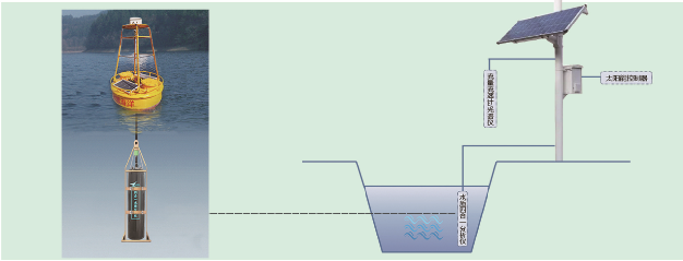 立杆式新(xīn)能(néng)源水質(zhì)監測站(圖1)