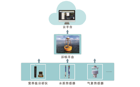 海洋浮标水質(zhì)監測系統(圖1)