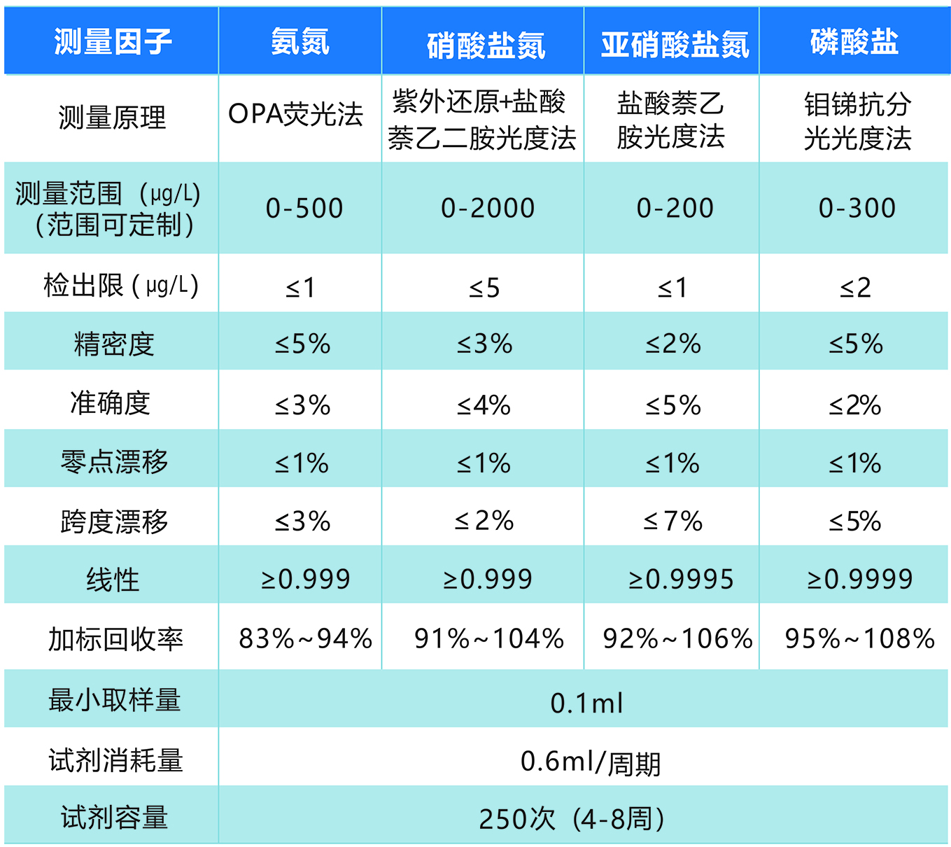 水質(zhì)營養鹽分(fēn)析儀(圖1)